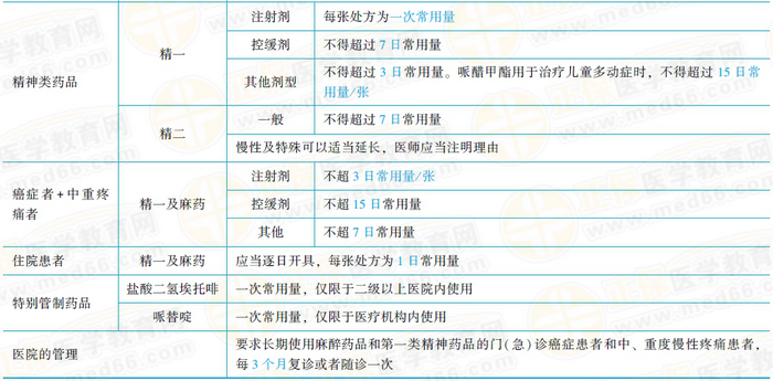 開(kāi)具處方的要求附表