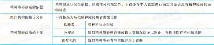 精神障礙的診斷精神障礙的診斷應(yīng)當(dāng)以精神健康狀況為依據(jù)。除法律另有規(guī)定外，不得違背本人意志進(jìn)行確定其是否患有精神障礙的醫(yī)學(xué)檢查。醫(yī)療機(jī)構(gòu)接到送診的疑似精神障礙患者，不得拒絕為其作出診斷