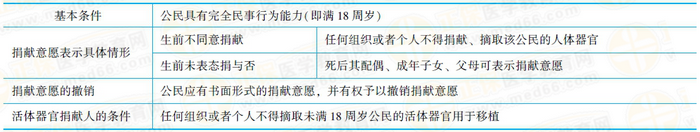 活體器官捐獻(xiàn)人的年齡條件任何組織或者個(gè)人不得摘取未滿(mǎn)18周歲公民的活體器官用于移植