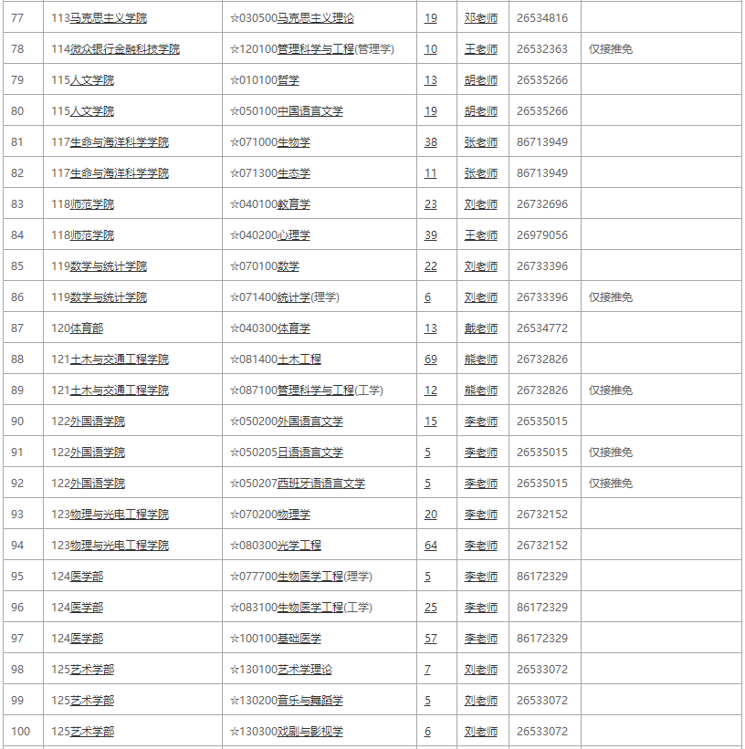 深圳大學(xué)2021全日制學(xué)術(shù)學(xué)位招生專業(yè)目錄2