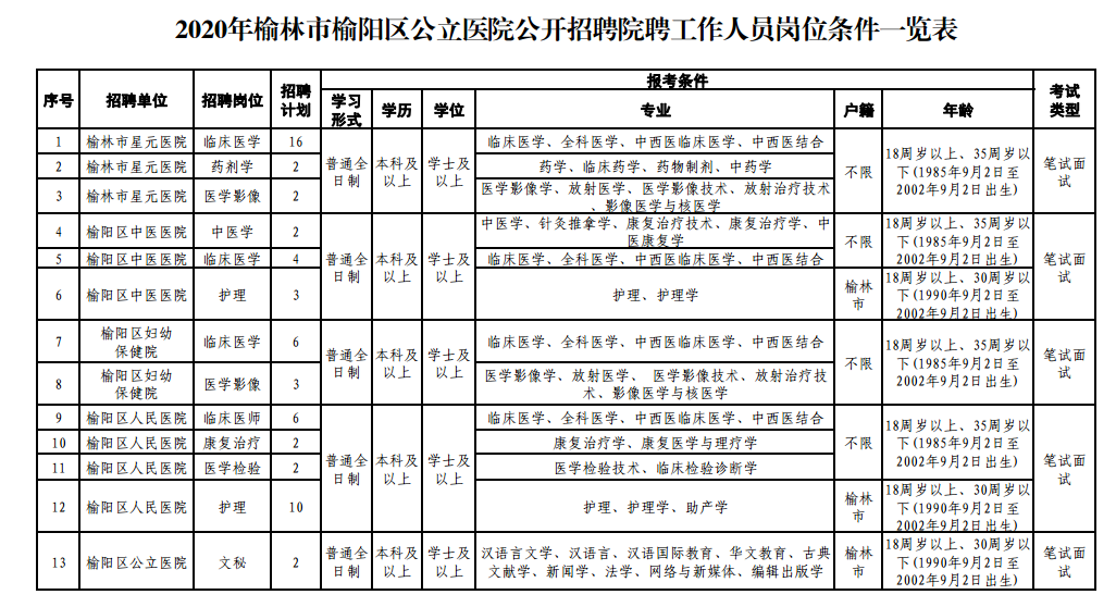 2020年陜西省榆林市多家醫(yī)院招聘60名衛(wèi)生技術(shù)人員啦（院聘）！招聘單位：榆陽區(qū)區(qū)屬公立醫(yī)院