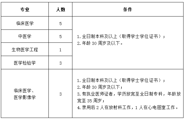 含山縣中醫(yī)醫(yī)院（安徽?。?020年公開招聘17名衛(wèi)生類工作人員啦