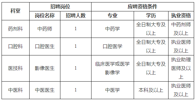 四川省2020年成都天府新區(qū)興隆衛(wèi)生院面向社會(huì)公開招聘醫(yī)療崗位啦