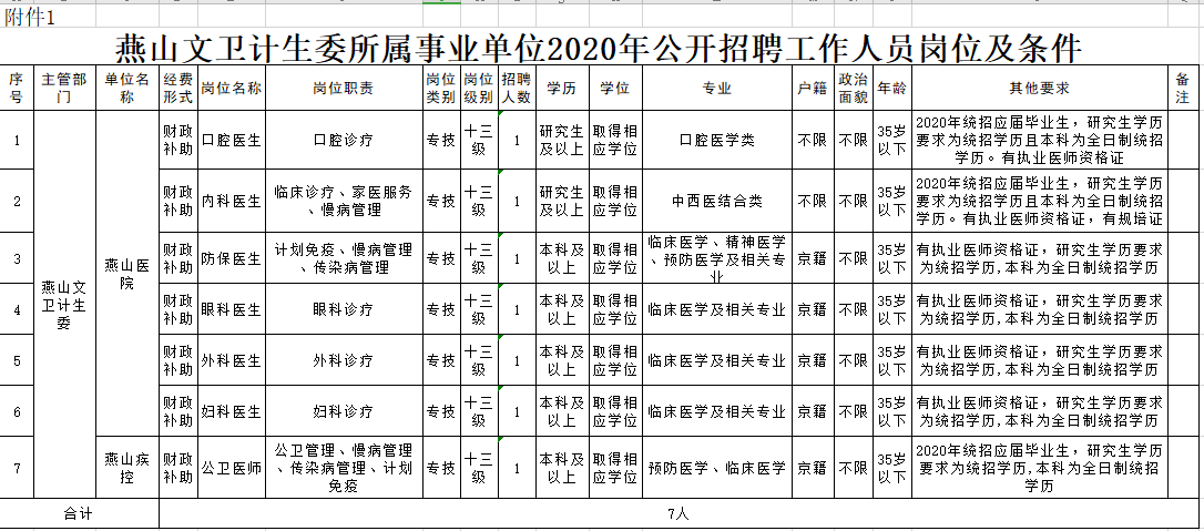 【北京市】2020年10月份房山區(qū)燕山文衛(wèi)計(jì)生委公開(kāi)招聘所屬事業(yè)單位工作人員啦