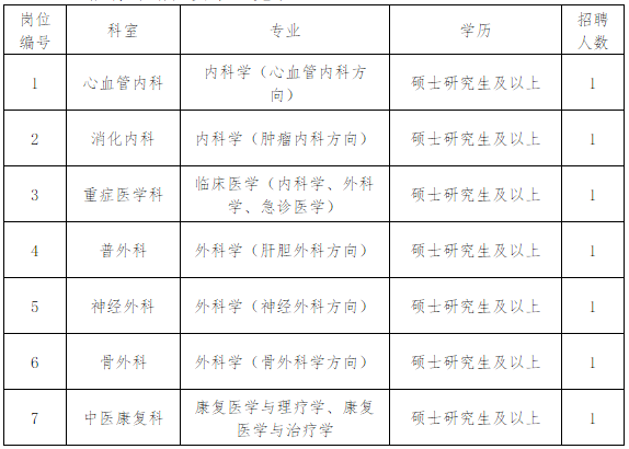 湖南省衡陽(yáng)市2020年南華大學(xué)附屬第三醫(yī)院招聘醫(yī)師崗位啦（非編制）