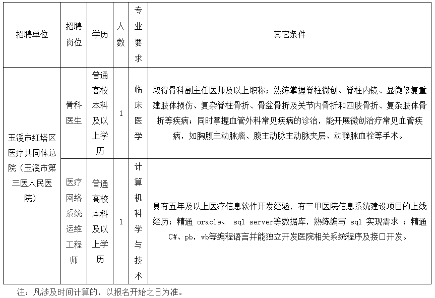 玉溪市紅塔區(qū)醫(yī)共體（云南?。?020年公開招聘衛(wèi)生類工作人員啦