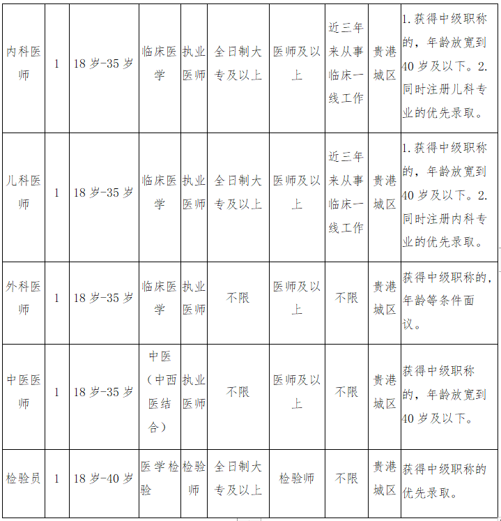 廣西貴港市港北區(qū)婦幼保健院2020年10月份公開招聘衛(wèi)生技術人員啦2