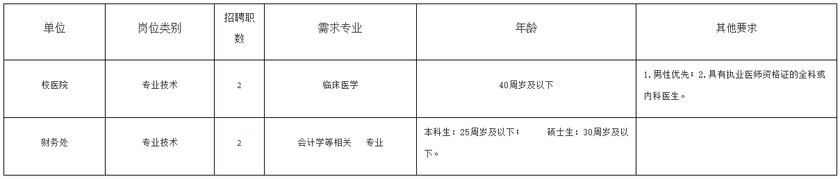 2020年11月份安徽財經(jīng)大學校醫(yī)院招聘臨床專業(yè)技術人員啦