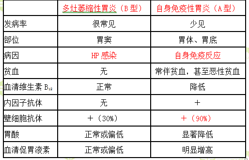 胃炎的區(qū)別