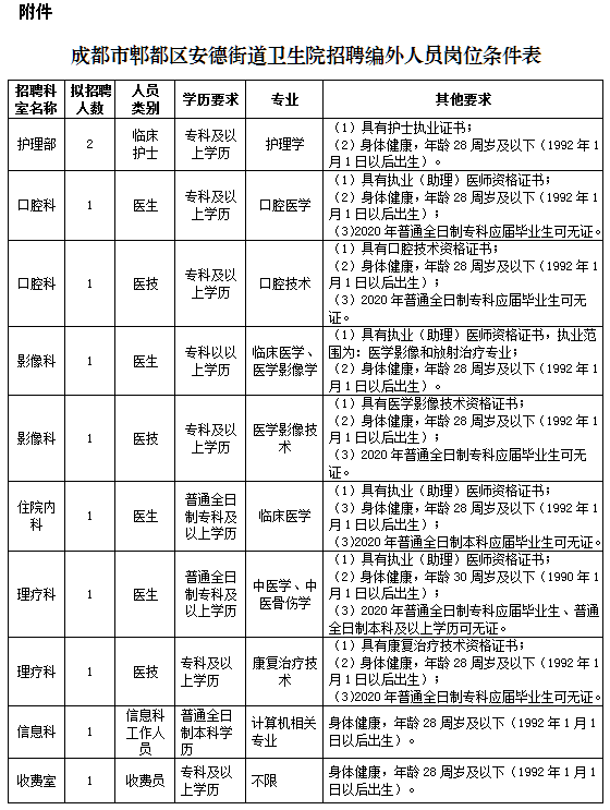 四川省成都市郫都區(qū)安德街道衛(wèi)生院2020年招聘醫(yī)師、護(hù)士等崗位啦