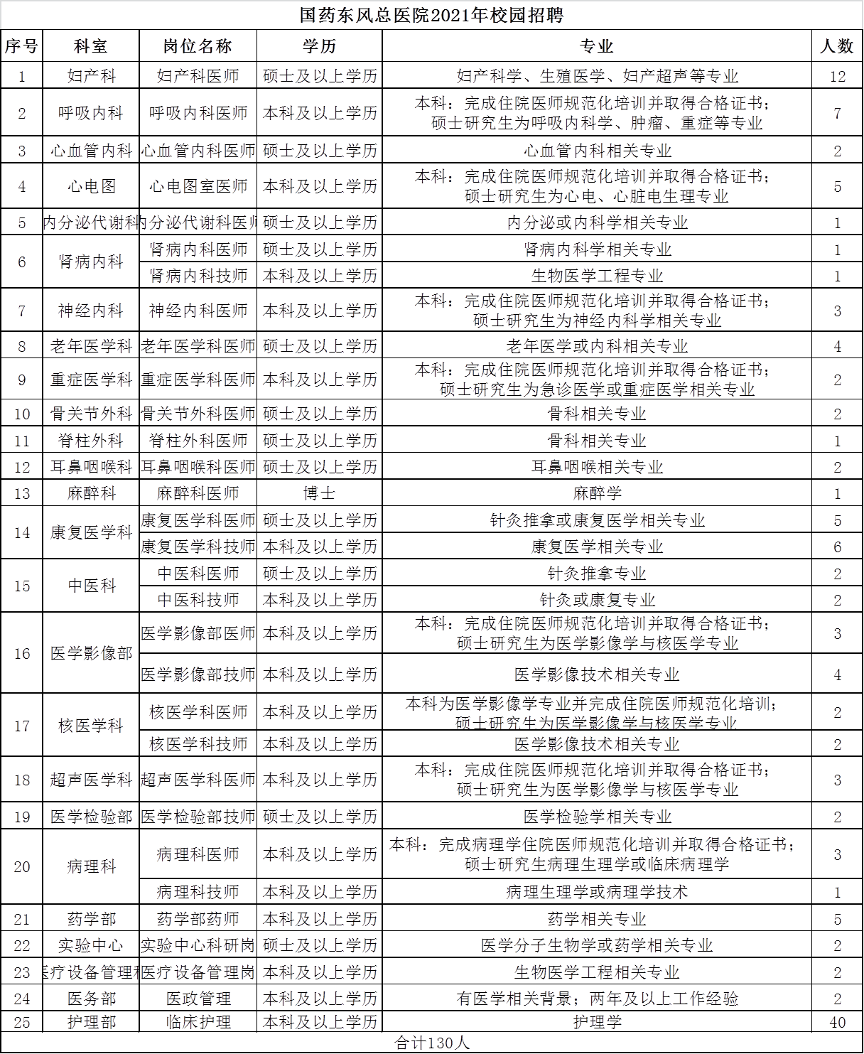 國藥東風(fēng)總醫(yī)院（湖北）2021年招聘130人崗位計劃