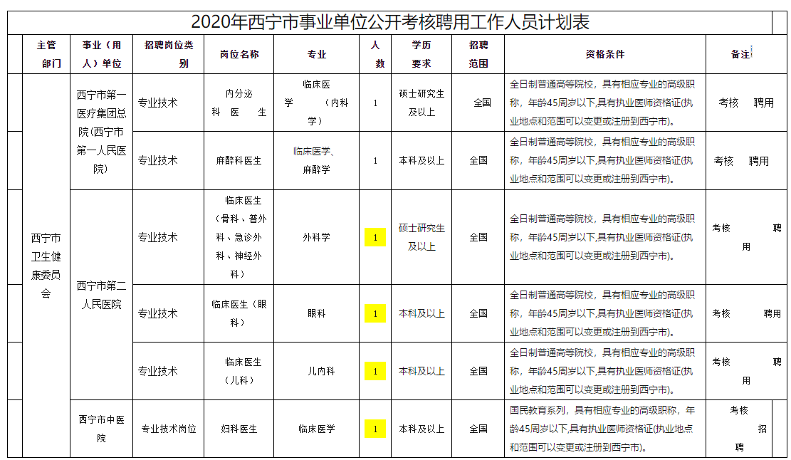 西寧市衛(wèi)健委事業(yè)單位【青?！?020年11月份面向社會(huì)公開考核招聘專業(yè)技術(shù)人員啦