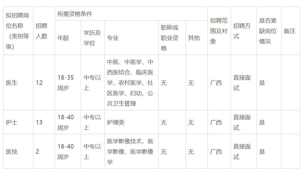 2020年廣西武宣縣祿新鎮(zhèn)中心衛(wèi)生院招聘醫(yī)護(hù)、醫(yī)技27人啦