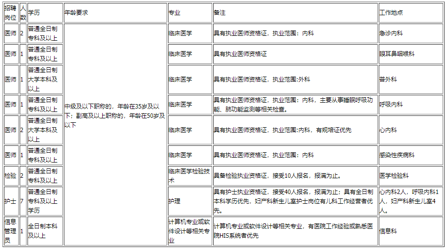 云南省昆明市西山區(qū)人民醫(yī)院2020年11月招聘醫(yī)生、檢驗、技師等崗位啦