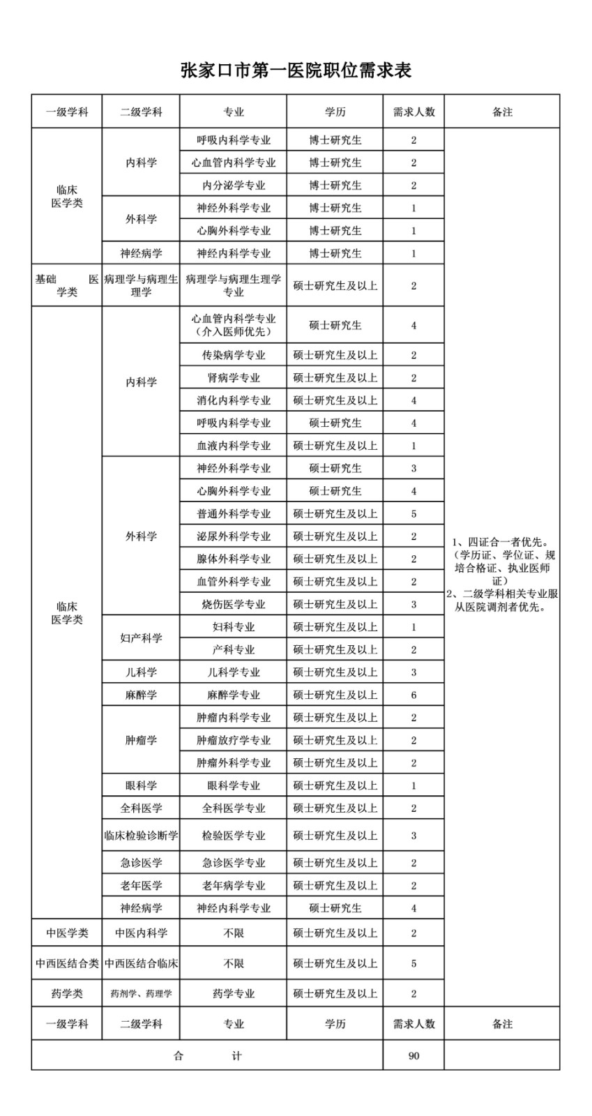 2020年張家口市第一醫(yī)院（河北?。┱衅羔t(yī)療崗崗位計劃表