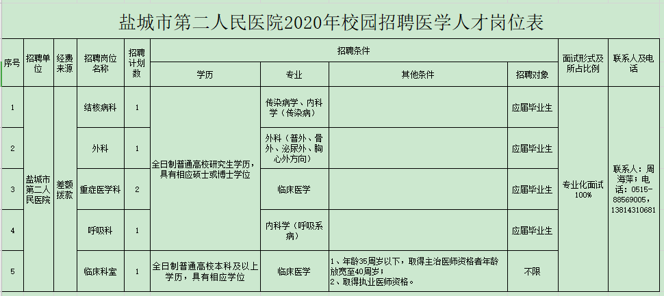 2020年鹽城市第二人民醫(yī)院（江蘇?。┑诙@招聘衛(wèi)生技術(shù)人員啦