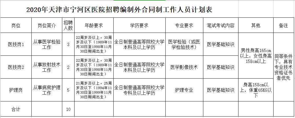 2020年12月份天津市寧河區(qū)醫(yī)院招聘10人崗位計(jì)劃表