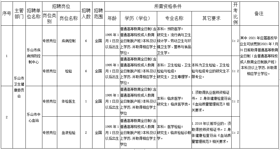 樂山市衛(wèi)健委直屬事業(yè)單位（四川?。?020年12月份考核招聘醫(yī)療崗崗位計劃表