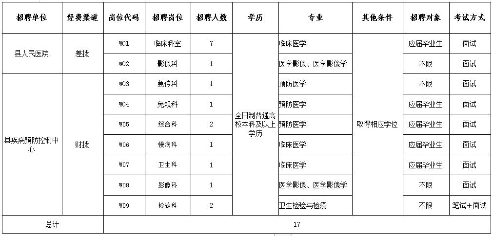 江蘇響水縣衛(wèi)健系統(tǒng)事業(yè)單位2020年12月校園招聘醫(yī)療崗崗位計(jì)劃表