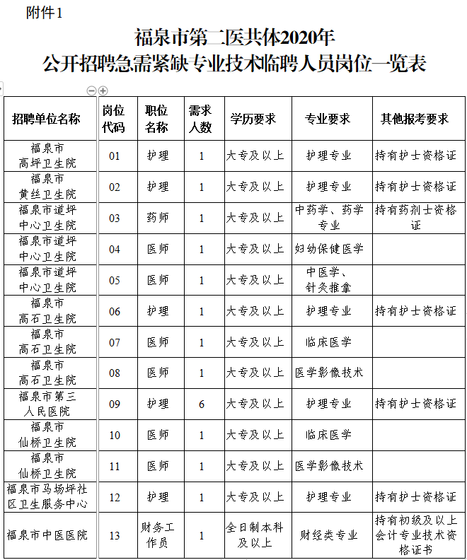 福泉市第二醫(yī)共體公開招聘急需緊缺專業(yè)技術(shù)臨聘人員崗位一覽表1