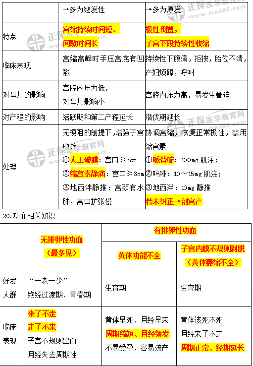 婦產科學考點