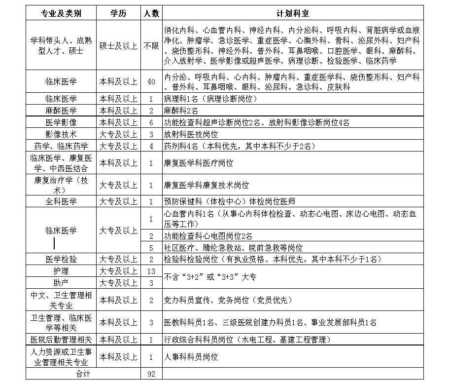 安徽省南京鼓樓醫(yī)院集團(tuán)安慶市石化醫(yī)院2021年度招聘醫(yī)療崗崗位計(jì)劃表