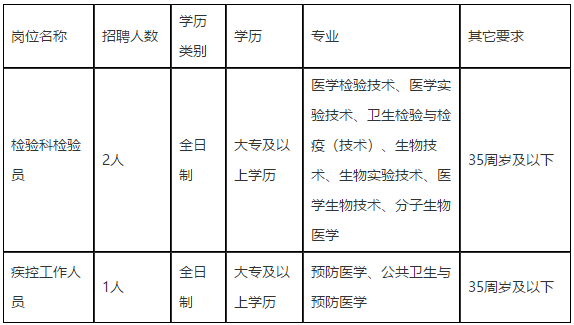 福州市臺江區(qū)疾病預(yù)防控制中心2020年12月招聘醫(yī)療工作人員啦