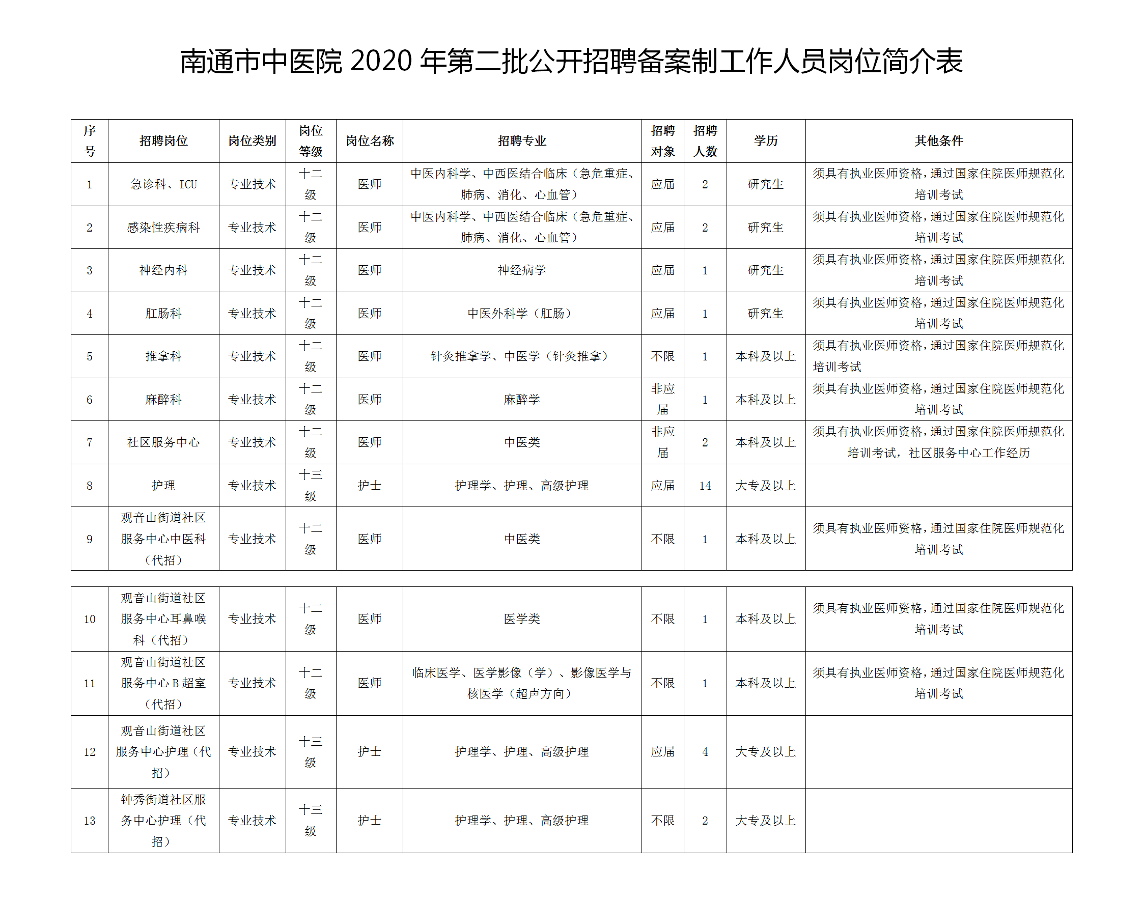 2020年12月南通市中醫(yī)院（江蘇省）第二批公開招聘33名工作人員啦