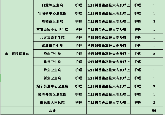 2020年中旬江蘇省邳州市衛(wèi)健委招聘護(hù)理人員崗位計(jì)劃表1