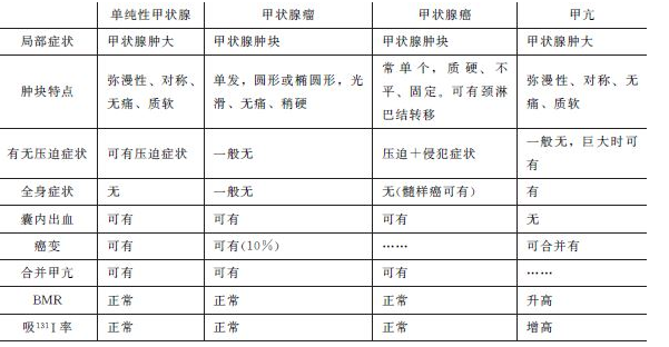 甲狀腺腫塊對(duì)比