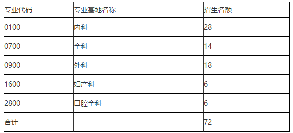 關于2020年廣西河池市人民醫(yī)院招收住院醫(yī)師規(guī)范化培訓學員72人的公告