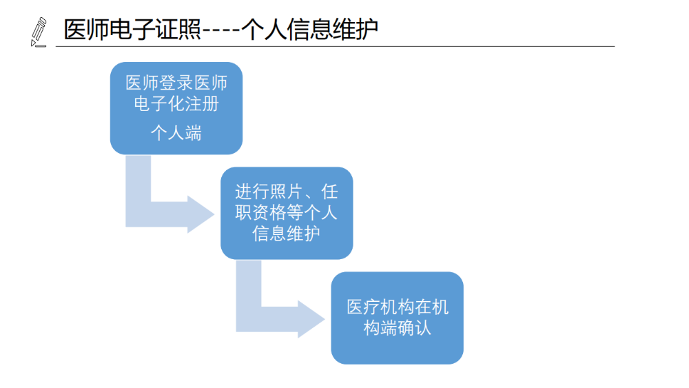 醫(yī)療機構、醫(yī)師、護士電子證照功能模塊介紹_13