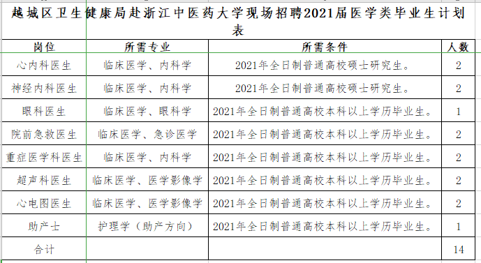 紹興市越城區(qū)衛(wèi)健局（浙江?。└罢憬嗅t(yī)藥大學(xué)現(xiàn)場(chǎng)招聘醫(yī)療崗崗位計(jì)劃表