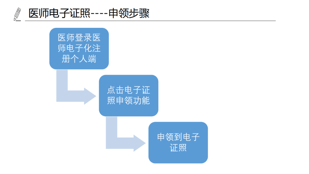 醫(yī)療機構(gòu)、醫(yī)師、護士電子證照功能模塊介紹_14