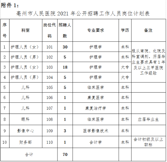 安徽亳州市人民醫(yī)院2020年12月份招聘70人崗位計(jì)劃表