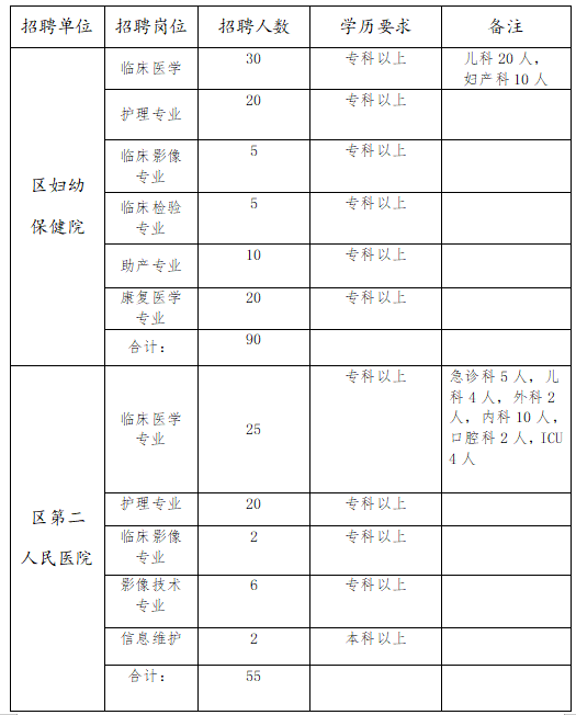 河南省周口市淮陽(yáng)區(qū)衛(wèi)健委所屬醫(yī)療衛(wèi)生機(jī)構(gòu)招聘醫(yī)療崗崗位計(jì)劃