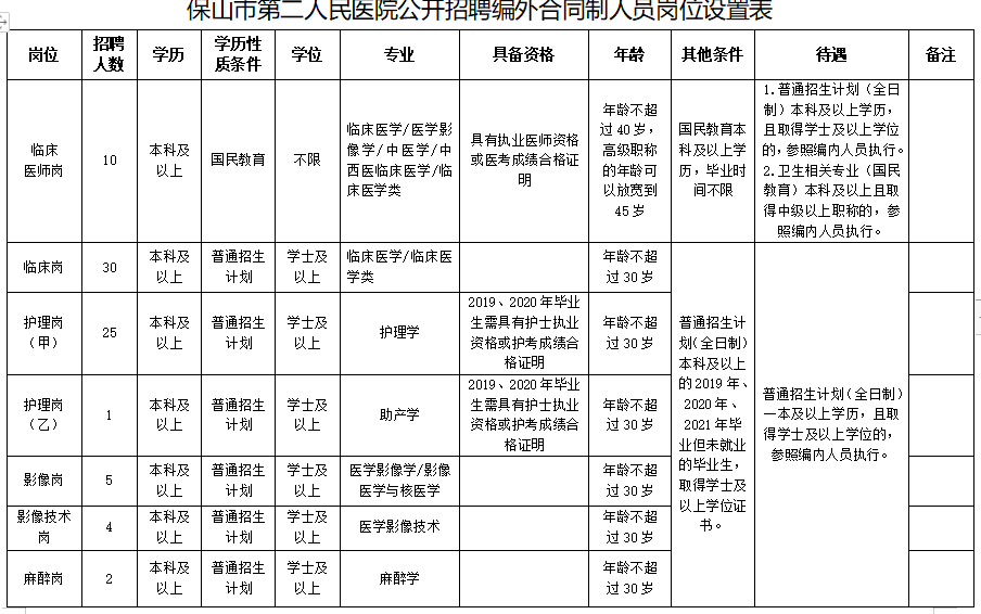 2020保山市第二人民醫(yī)院（云南?。┱衅羔t(yī)療工作人員崗位計劃表1