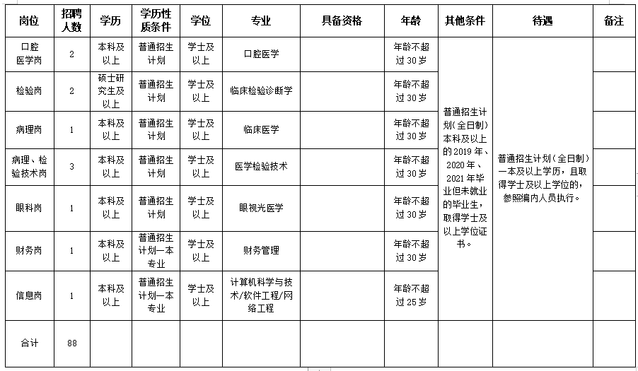 2020保山市第二人民醫(yī)院（云南?。┱衅羔t(yī)療工作人員崗位計劃表2