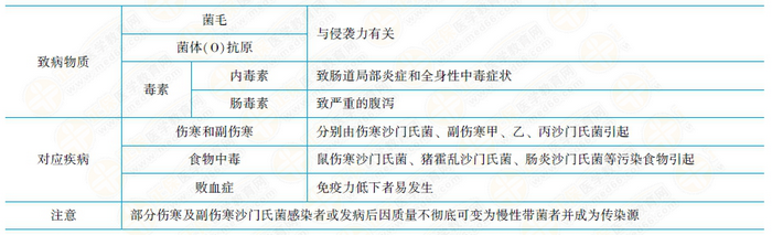 沙門氏菌致病物質與所致疾病 