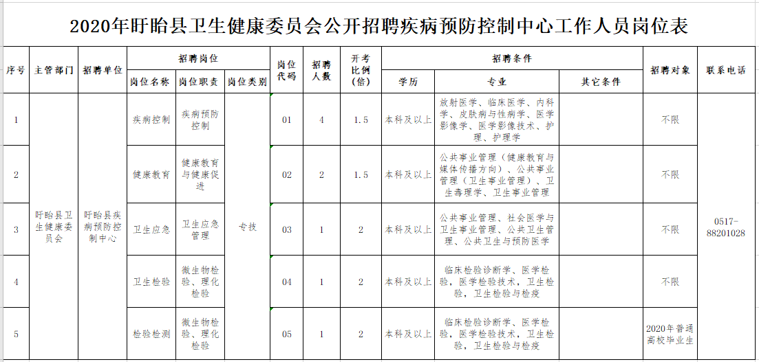 2020年12月江蘇盱眙縣衛(wèi)健委疾病預(yù)防控制中心公開招聘醫(yī)療崗崗位計(jì)劃