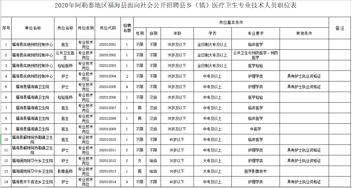 新疆福?？h衛(wèi)健系統(tǒng)2020年冬季公開招聘醫(yī)學、護理學類醫(yī)療崗崗位計劃表1