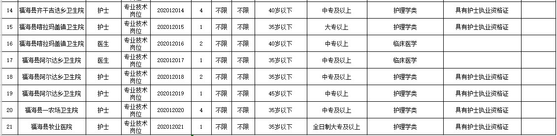 新疆福?？h衛(wèi)健系統(tǒng)2020年冬季公開招聘醫(yī)學、護理學類醫(yī)療崗崗位計劃表2