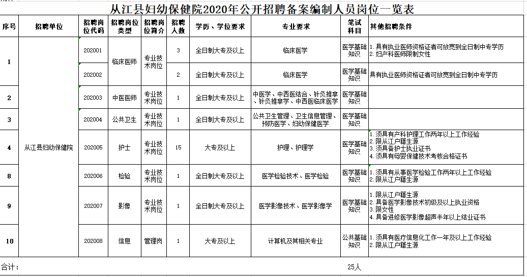 貴州省從江縣婦幼保健院2020年下半年招聘醫(yī)療崗崗位計劃表