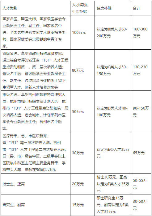 2021年度浙江杭州市臨安區(qū)衛(wèi)生健康系統(tǒng)招聘高層次、緊缺專業(yè)技術(shù)人才91人啦（事業(yè)編制）1