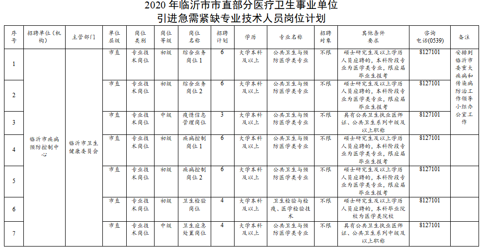 山東臨沂市市直部分醫(yī)療衛(wèi)生事業(yè)單位2020年12月份招聘醫(yī)療崗崗位計(jì)劃表