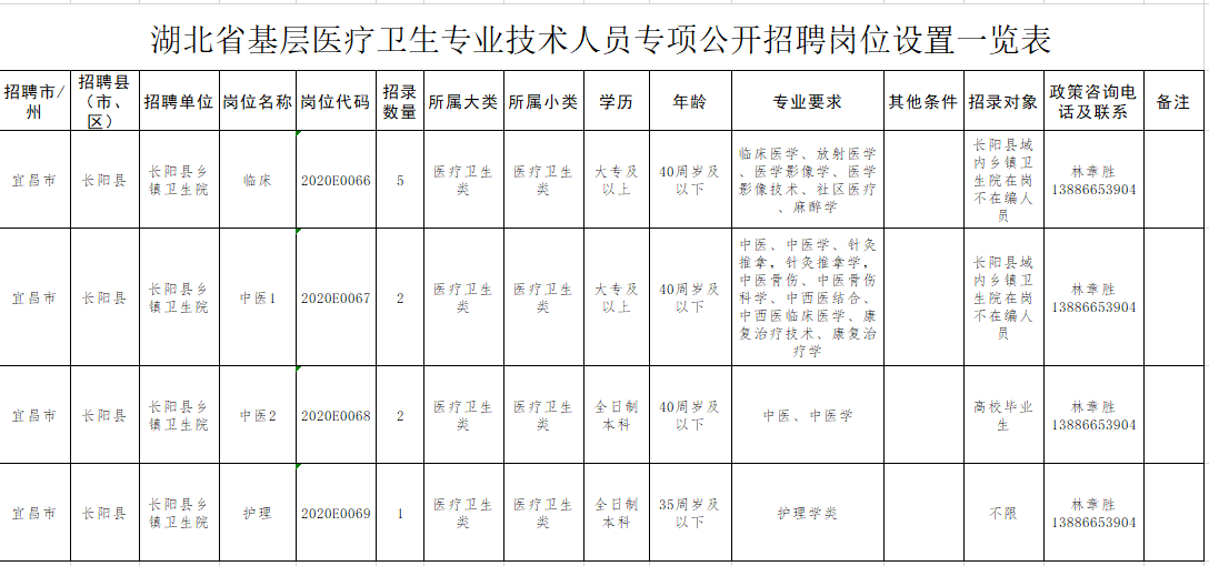 湖北省長陽土家族自治縣2020年專項公開招聘基層醫(yī)療崗崗位計劃