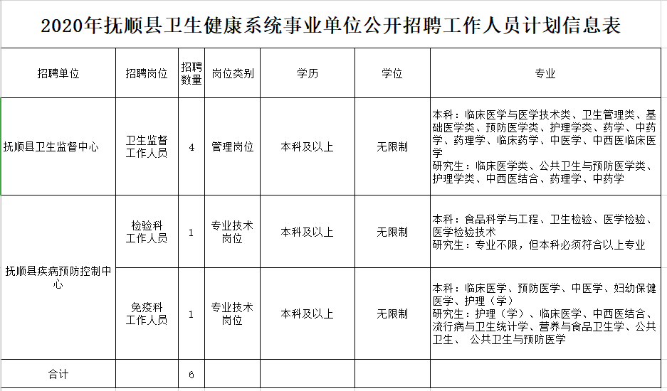 2020年12月份撫順縣衛(wèi)健系統(tǒng)（遼寧?。┱衅羔t(yī)療工作人員崗位計(jì)劃及要求