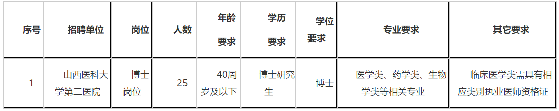 2020年12月份山西醫(yī)科大學第二醫(yī)院招聘醫(yī)學類博士崗位啦