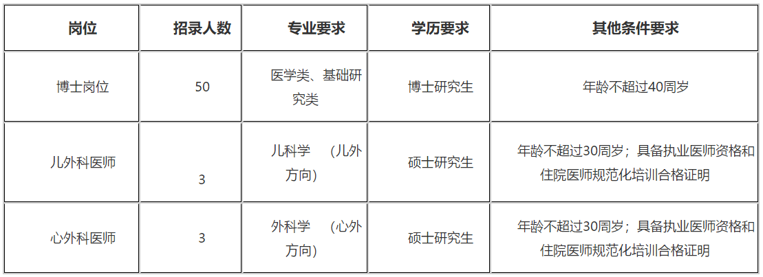 2021年山西白求恩醫(yī)院、山西醫(yī)學(xué)科學(xué)院招聘醫(yī)學(xué)類博士崗位和醫(yī)師啦