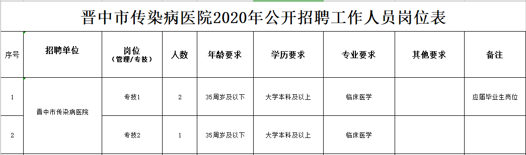 2020年冬季晉中市傳染病醫(yī)院（山西?。┕_招聘臨床醫(yī)學(xué)工作人員啦